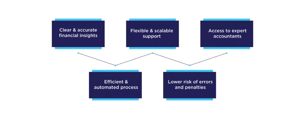 Top benefits of Outsourcing Accounting to reliable providers