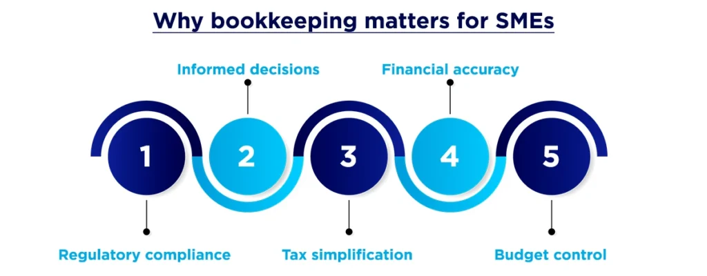 Why Bookkeeping Matters For SMEs