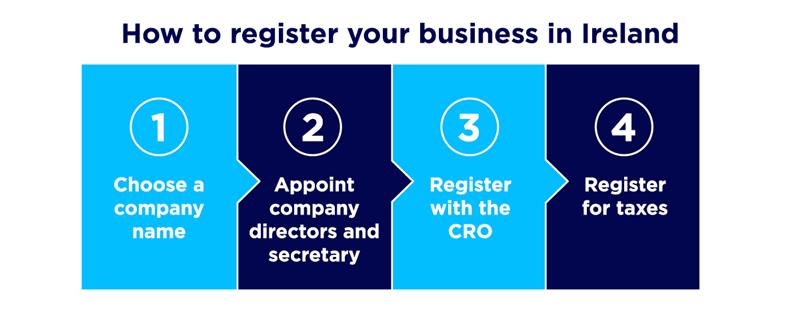 How to register your business in Ireland Outbooks Ireland
