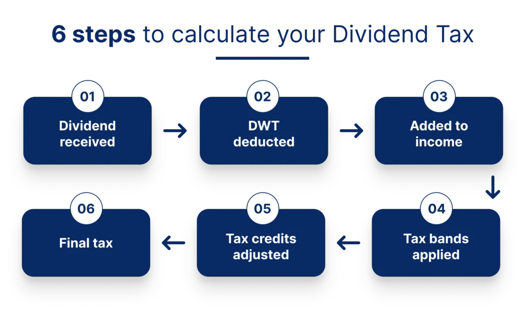 Step-by-Step How to calculate tax on Dividends
