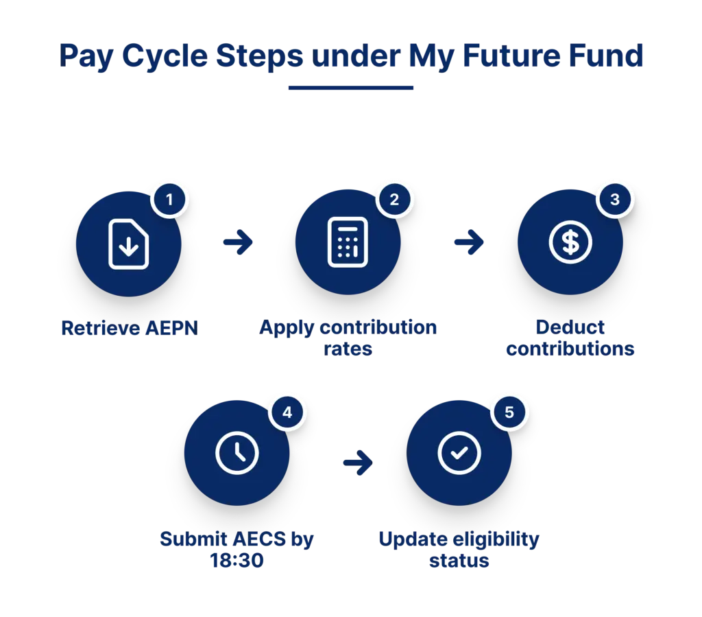 Pay Cycle Steps under My Future Fund