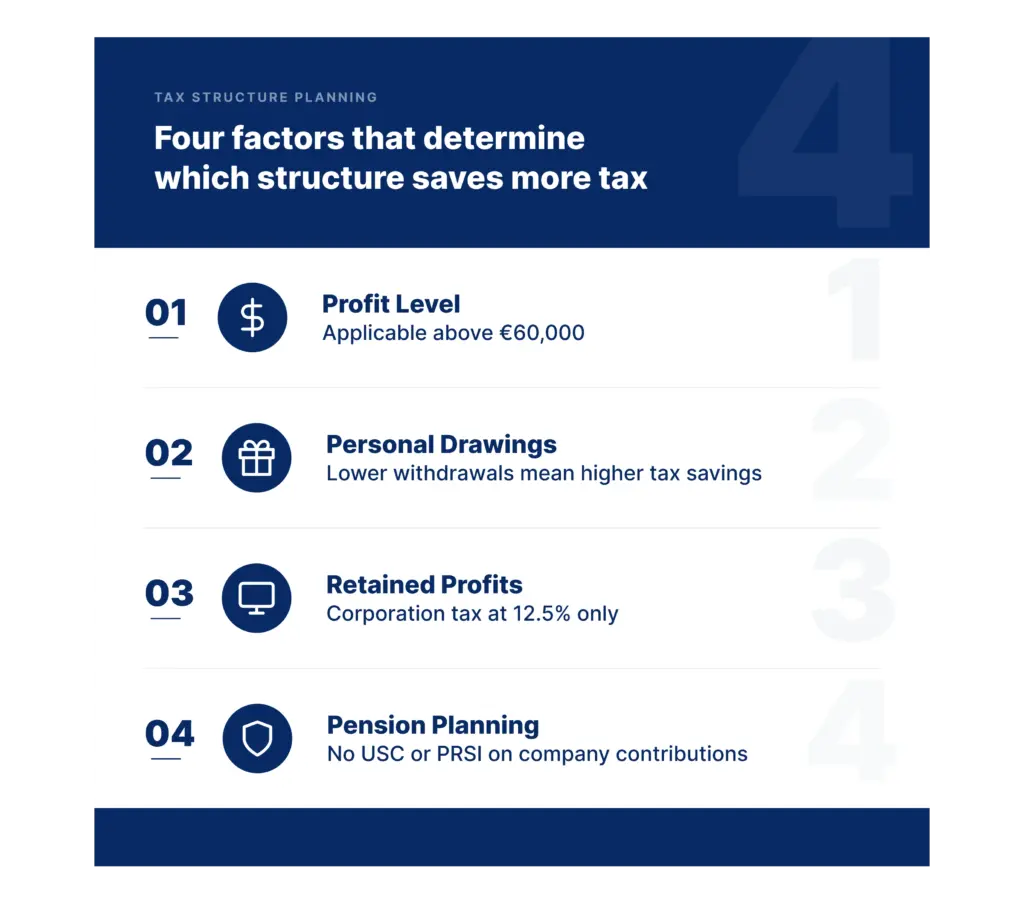four factors that determine tax savings between a sole trader and a limited company in Ireland