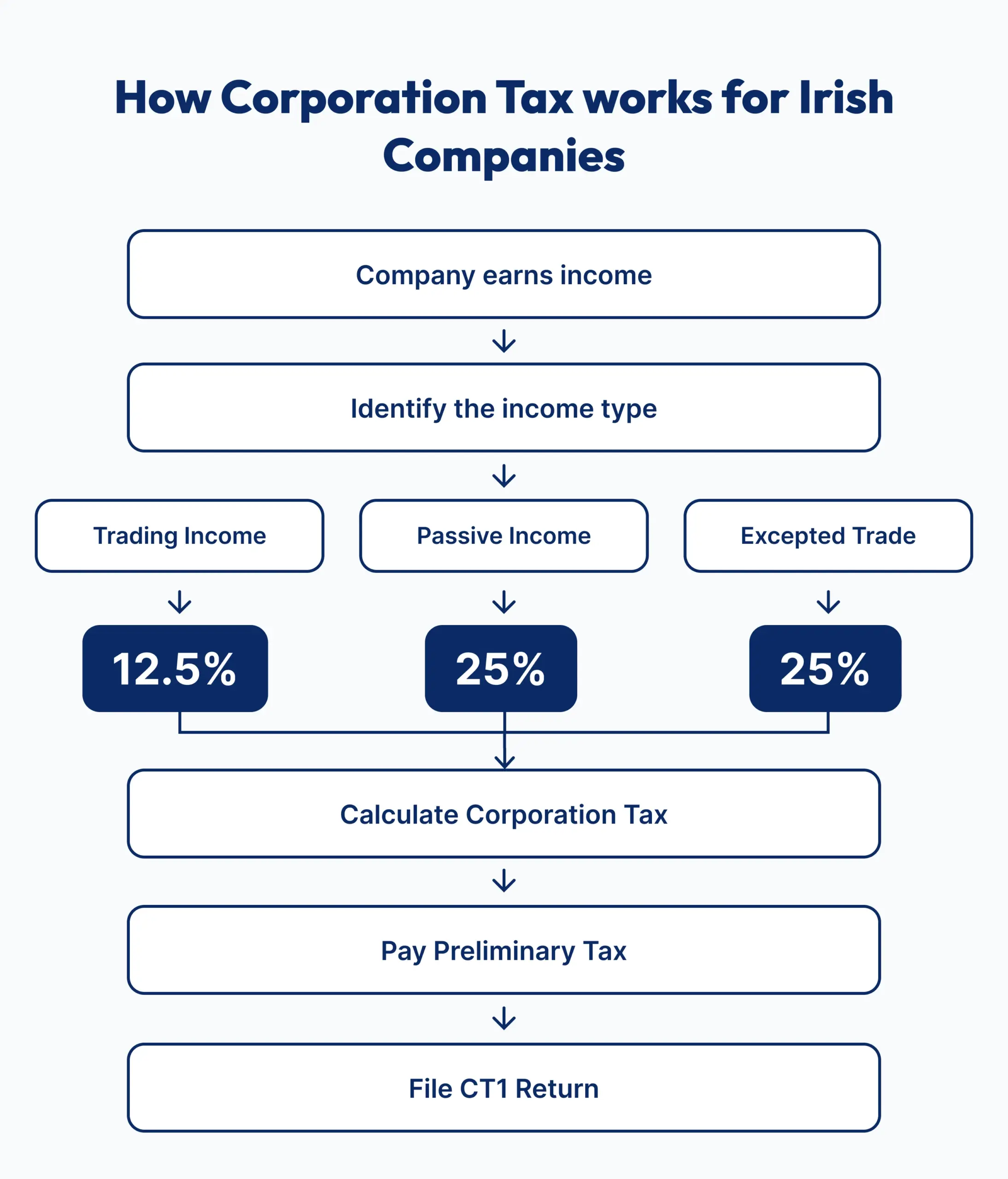 How Corporation Tax works for Irish Companies