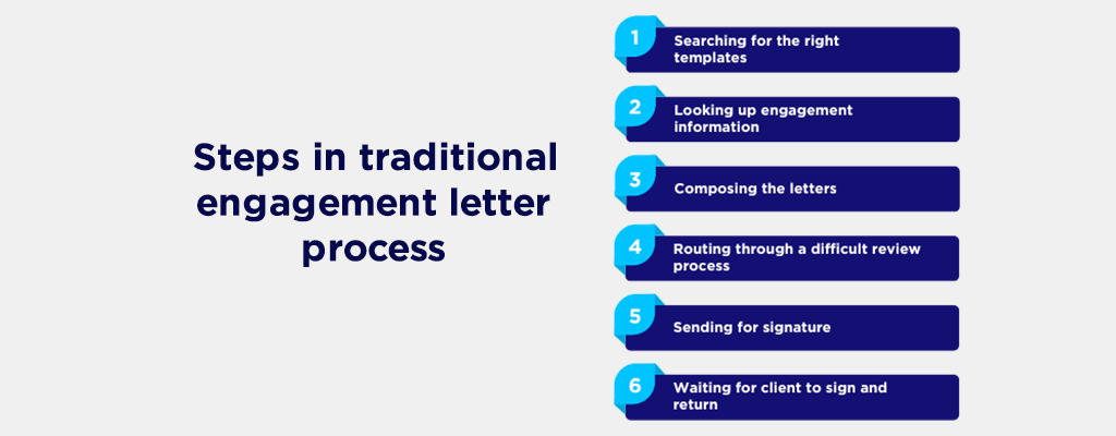 Steps in traditional engagement letter process