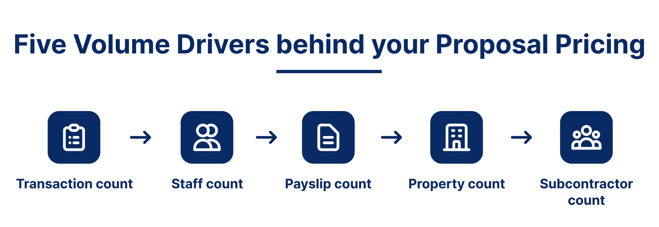 Five volume drivers behind proposal pricing including transaction count, staff count, payslip count, property count and subcontractor count.