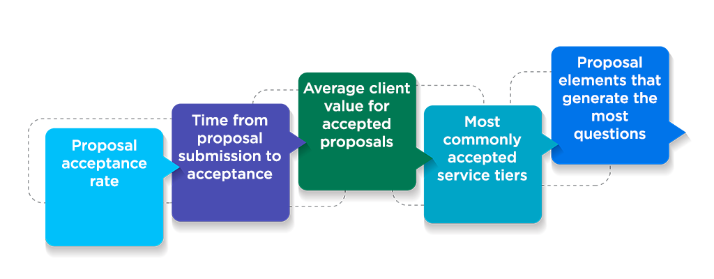Key proposal performance metrics acceptance rate, submission-to-acceptance time, average client value, commonly accepted service tiers, and proposal elements that raise the most questions.