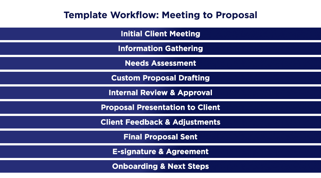 Template workflow for accountants from initial client meeting to onboarding, including proposal drafting, review, presentation, and e-signature