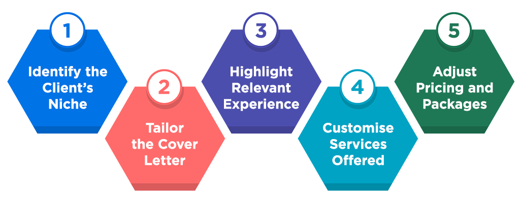 5 steps to customize accounting proposals Identify the client’s niche, tailor the cover letter, highlight relevant experience, customise services offered, and adjust pricing and packages.