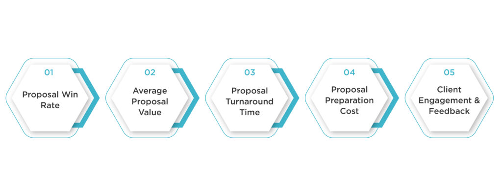 Five key accounting proposal metrics Win Rate, Average Value, Turnaround Time, Preparation Cost, Client Feedback