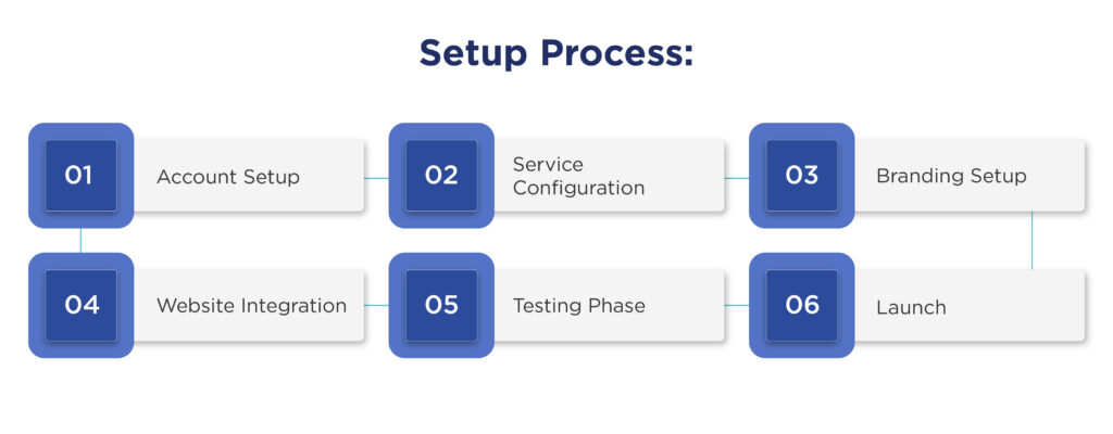 Six-step setup process including Account Setup, Service Configuration, Branding Setup, Website Integration, Testing Phase, and Launch, shown in a visual flowchart format.