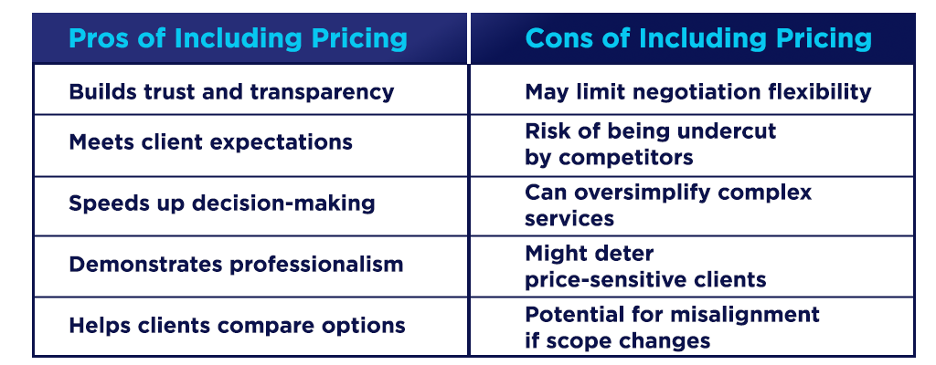 Table listing pros and cons of including pricing on accounting proposals, with pros such as trust and transparency, and cons like limited negotiation flexibility