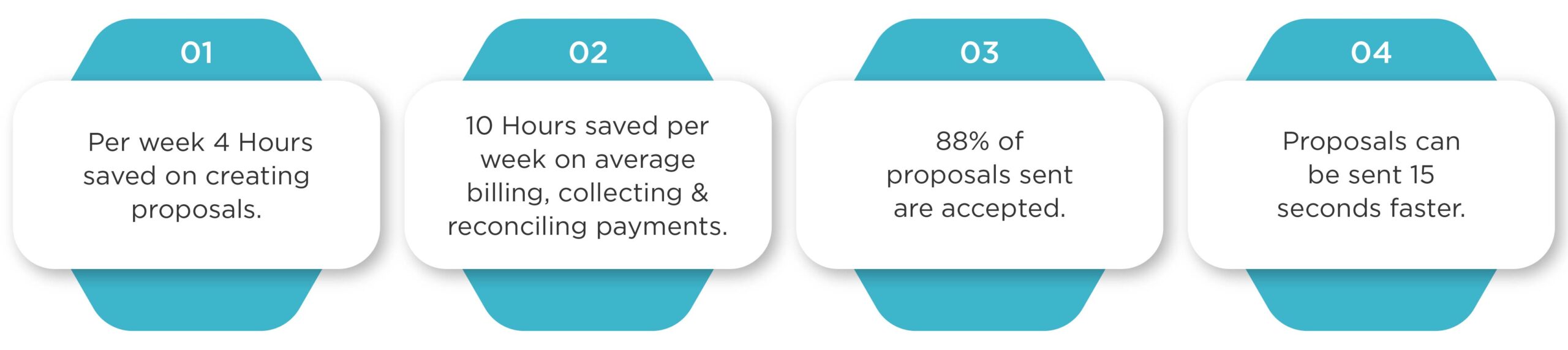 UK accounting proposal software statistics – save 4 hours per week on proposals, 10 hours on billing and payments, achieve 88% proposal acceptance rate, and send proposals 15 seconds faster.