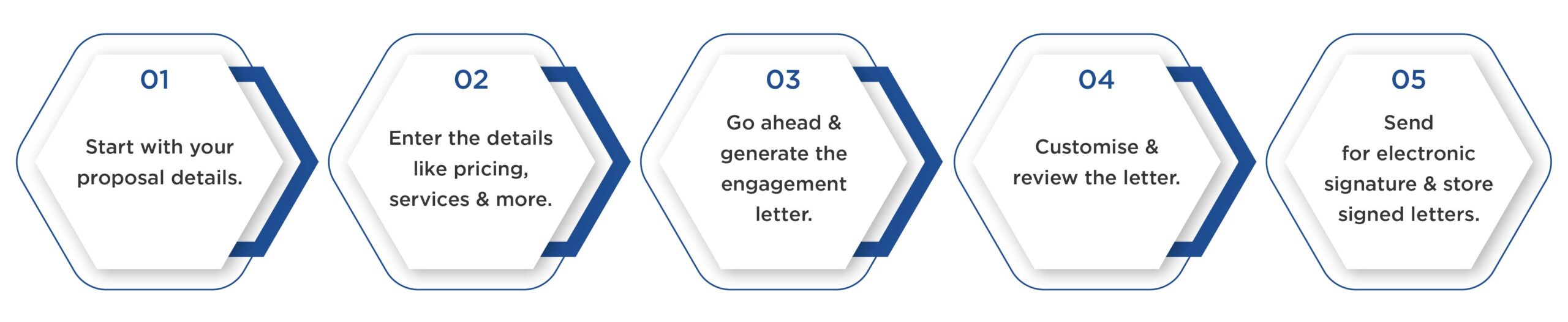 Five steps to create an engagement letter in Outbooks Proposal: 1. Start with proposal details, 2. Enter pricing and services, 3. Generate letter, 4. Customise and review, 5. Send for e-signature and store signed letter.