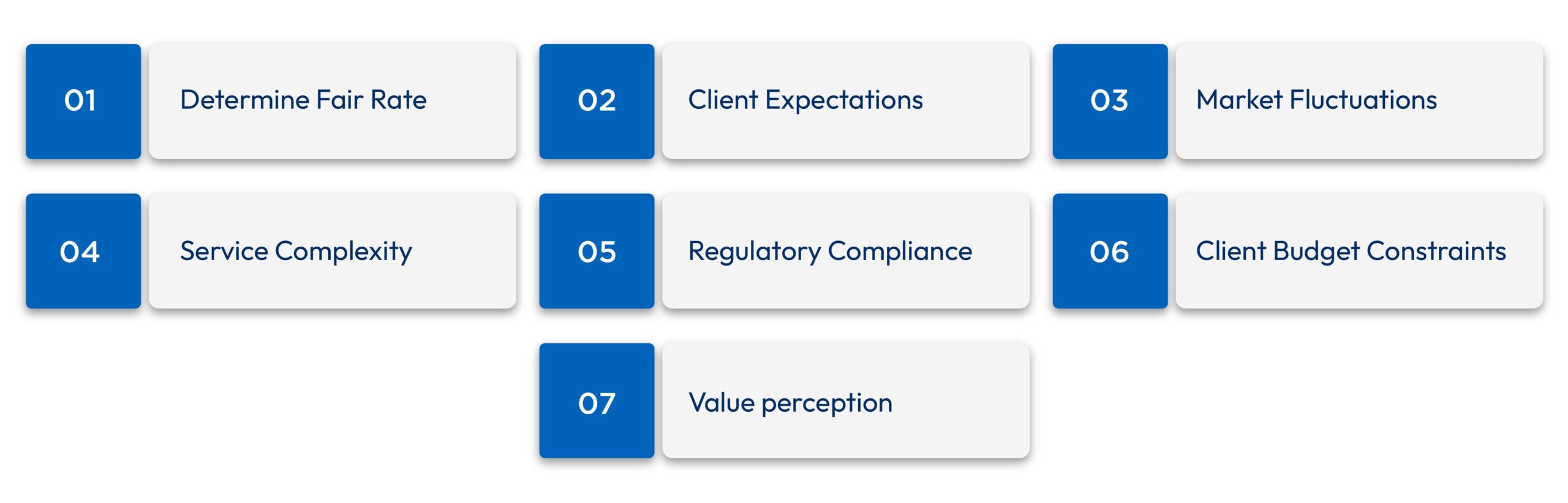 Common challenges in determining accounting pricing strategies including fair rates, client expectations, market fluctuations, and regulatory compliance.