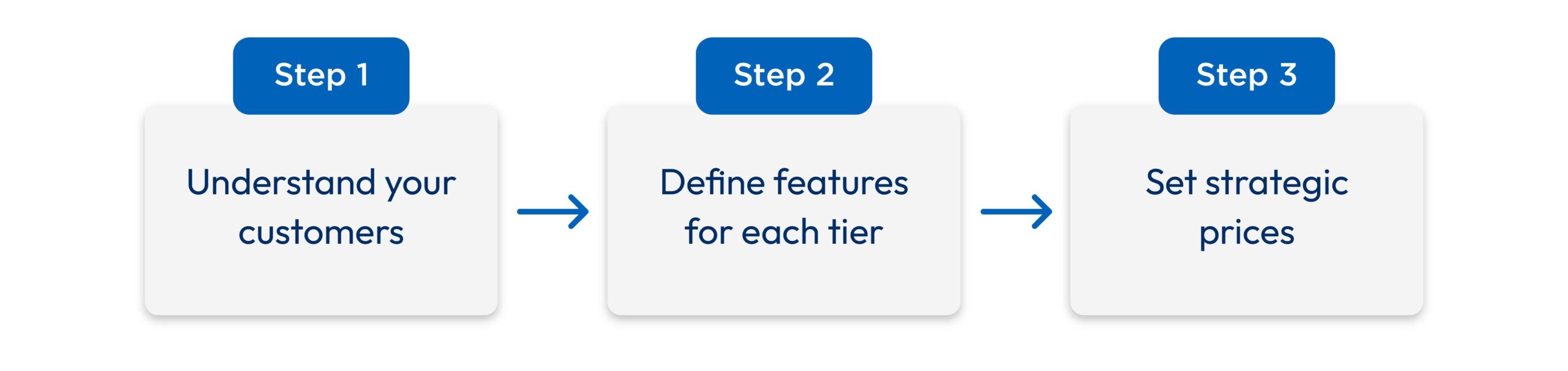 Step by step process for setting Three-Tier Pricing for UK SMEs, including understanding customers, defining features for each tier and setting strategic prices
