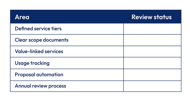 Checklist showing key areas for implementing flexible pricing models in accounting proposals, including service tiers, scope, value-based services, and proposal automation.