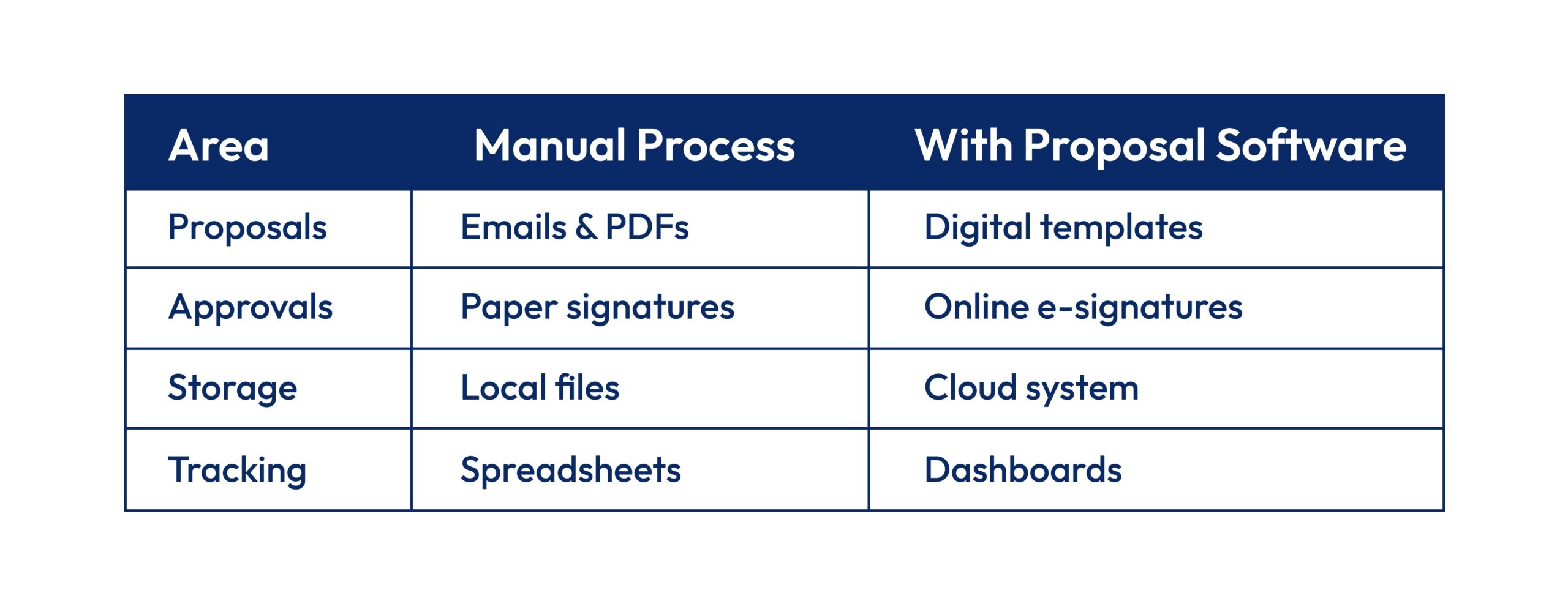 Comparison of manual processes and proposal software showing digital templates, e-signatures, cloud storage, and dashboards for managing self-assessment tax returns.