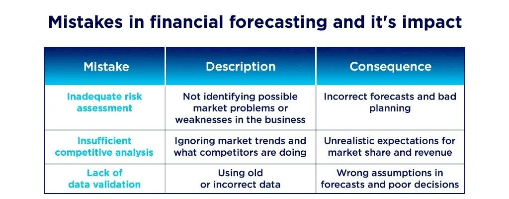 Mistakes in financial forecasting and it's impact