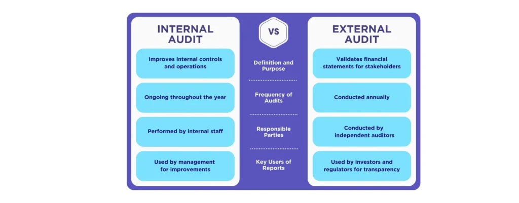 Internal audit and External audit
