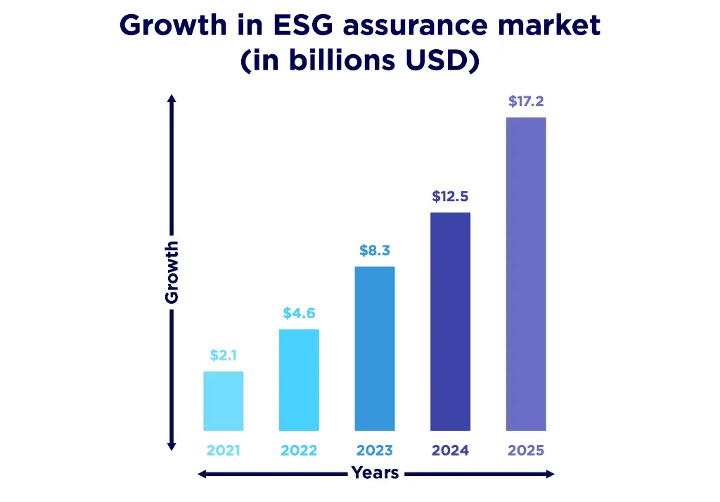 Growth in ESG-assurance market