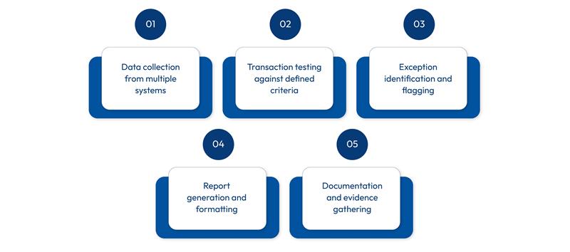 Automation in Auditing Processes