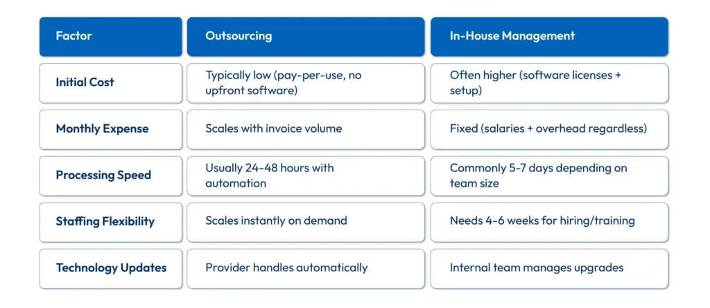 Comparing Outsourcing vs. In-House Management