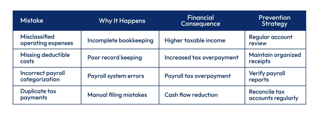 Errors in Expense Classification