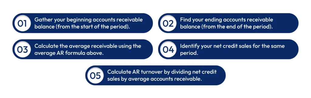 Step-by-Step Calculation Process - Account Receivable Turnover Ratio