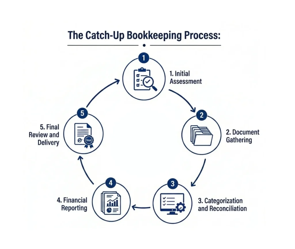 Catch-Up Bookkeeping Process