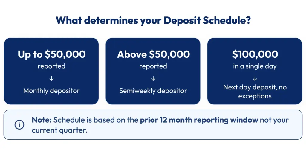 what determines your deposit schedule